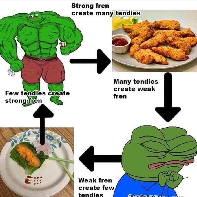 A humorous meme featuring bodybuilder Hulk and sad Pepe the Frog in a circular flow showing "Few tendies create strong fren," "Strong fren create many tendies," "Many tendies create weak fren," and "Weak fren create few tendies" with images of chicken tenders.