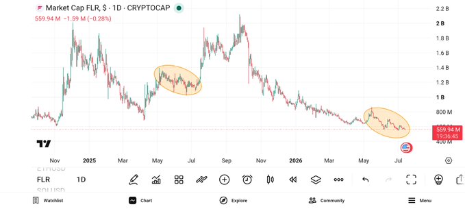 A TradingView chart of FLR Market Cap on a 1D timeframe under CRYPTOCAP, currently showing $559.94M with two key consolidation zones highlighted by orange ellipses.