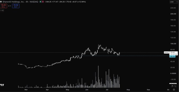 A candlestick chart of Sharani AI Holdings, Inc. (SHAZ) on NASDAQ shows the stock's 4-hour price action, currently at $70.42 (+12.94%), with a sideways-to-downward trend in late June and July following a sharp rally in May and June that peaked near $100. The price level aligns with the poster's commentary about SHAZ potentially forming a bottom and their preference for buying near $60.