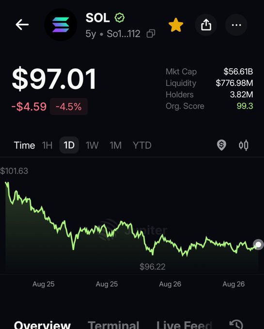 A cryptocurrency tracking app displays the SOL token price at $97.01, down $4.59 (-4.5%), with a market cap of $56.61B and a downward price trend chart.