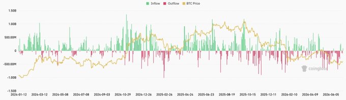 A chart from Coinglass displaying Bitcoin ETF net flows (in green for inflows and red/pink for outflows) alongside BTC price movements from January 2024 to May 2026, with the y-axis ranging from -1.50B to 1.50B and the orange BTC price line peaking around mid-2025 before declining.

The visualization supports the post's claim by illustrating how ETF inflow spikes (reaching ~1B+ during peak periods like late 2024 and mid-2025) coincide with Bitcoin price rallies, while the relatively modest inflow levels in recent periods align with the note that current flows are insufficient to drive price independently.