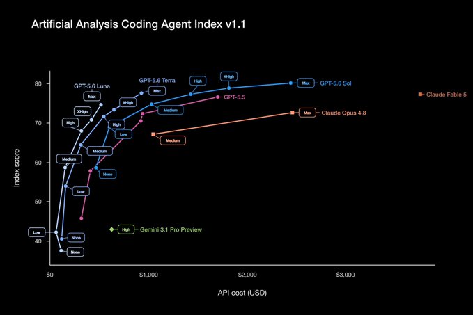 A graph titled 'Artificial Analysis Coding Agent Index v1.1' plotting index score vs. API cost, comparing AI models including GPT-5, GPT-5.5, Claude Opus 4.6, Claude Fable 5, and Gemini 3.1 Pro Preview.