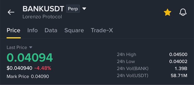 The image shows a cryptocurrency trading interface for BANKUSDT (Lorenzo Protocol perpetual contract) with a current price of $0.04094, down 4.48% in the last 24 hours. The post references $BANK's decline, using the visible 4.48% drop and ongoing low price as evidence to claim the token "scammed millions," highlighting the project's apparent downfall.