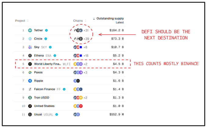 A screenshot of a stablecoin supply ranking showing Tether ($184.2B across 31 chains) and Circle ($73.3B across 39 chains) at the top, with World Liberty Financial's WLFI token highlighted in 5th place at $4.5B, where annotations suggest "DeFi should be the next destination" for top issuers and note that WLFI's count is mostly from Binance—directly illustrating the post's point about the efficiency of the USD1 campaign and the 178m WLFI prize pool targeting Binance users.