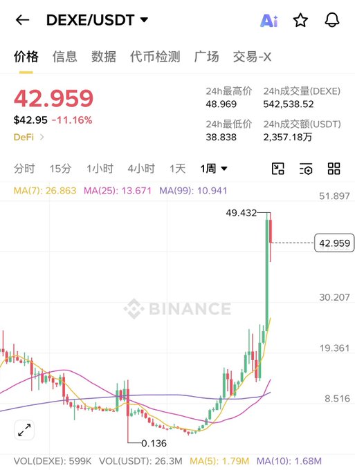 The image shows a Binance chart of DEXE/USDT trading at $42.959, displaying a weekly view with a low of 0.136 and high of 49.432, illustrating the dramatic ~300x price surge referenced in the post about the token's rapid rise.