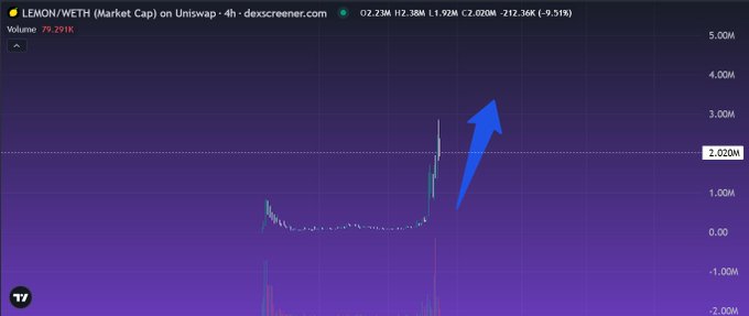 A 4-hour Uniswap chart for LEMON/WETH shows a market cap spike from near zero to around 2.02M, with a blue arrow highlighting the recent sharp upward movement and volume bars (79.291K) surging at the bottom, visually reinforcing the post's claim that LEMON is rebounding after a period of dormancy.