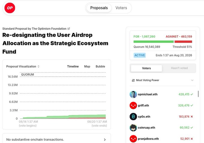 This image shows an Optimism governance proposal titled "Re-designating the User Airdrop Allocation as the Strategic Ecosystem Fund," which currently has 1,067,260 votes FOR (exceeding the 51% threshold) and 463,159 votes AGAINST out of a 16,540,389 quorum. The proposal would redirect OP tokens originally meant for user airdrops into a strategic ecosystem fund, as reflected in the active vote among top holders like opmichael.eth (428,415) and griff.eth (326,476).