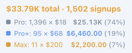 A signup statistics display showing $33.79K total from 1,502 signups, broken down into Pro (1,396 x $18 = $25.13K, 74%), Pro+ (95 x $68 = $6,460, 19%), and Max (11 x $200 = $2,200, 7%).