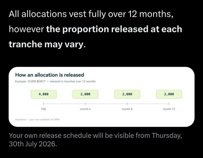 A screenshot showing GRVT's vesting structure for a 10,000 $GRVT allocation, released in tranches of 4,000 at TGE, 2,000 at month 4, 2,000 at month 8, and 2,000 at month 12, with a note that individual schedules will be available on July 30, 2026 — directly illustrating the criticism that GRVT introduced 12-month vesting despite users previously choosing to claim 100% at TGE without a multiplier.