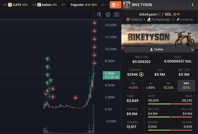 Screenshot of a cryptocurrency tracking interface showing data for "BIKE TYSON" on Solana/PumpSwap, with a price of $0.006202, market cap of $5.9M, and a chart with red downward arrows.