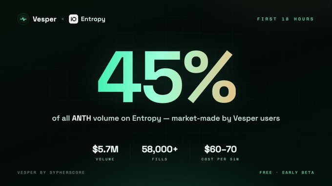 A dark-themed promotional banner from "Vesper by Spherescope" highlighting that within the first 18 hours of launching on Entropy, the platform captured 45% of all ANTH volume, reaching $5.7M in volume with over 58,000 fills at a typical cost of $60–70 per $1M traded. The graphic emphasizes the free early beta status of the service.