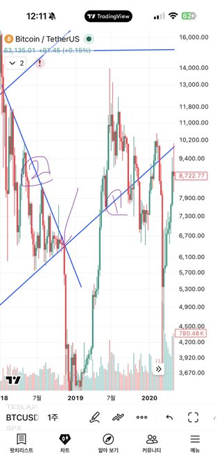 The image shows a TradingView chart of Bitcoin/TetherUS from 2018 to 2020 with hand-drawn lines and numbers "2" and "RL" marked on it, suggesting a historical price analysis. This chart visually represents the 2018 Bitcoin cycle mentioned in the accompanying post.