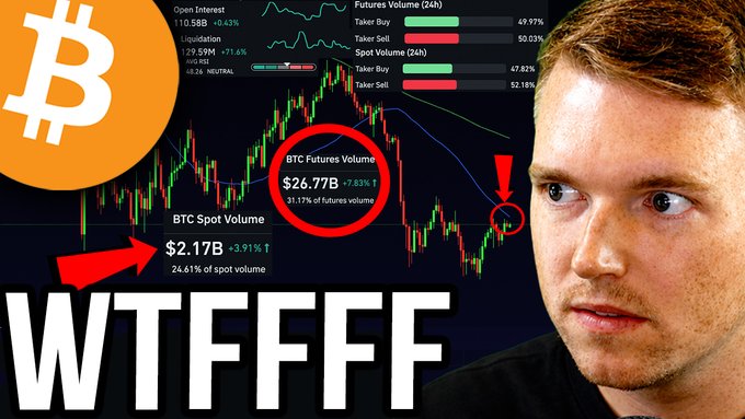 A surprised-looking man is shown next to a Bitcoin price chart displaying key metrics including Open Interest at 110.58B, Liquidation at 29.59M, and BTC Futures Volume of $26.77B (+7.83%) versus BTC Spot Volume of $2.17B (+3.91%), with large "WTFFFFF" text overlaying the image, emphasizing the dramatic market activity referenced in the Bitcoin $43K liquidity grab warning.