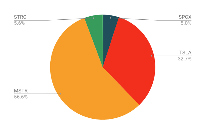 The image is a pie chart displaying the user's portfolio allocation, with $MSTR (MicroStrategy) making up the largest share at 56.6%, followed by $TSLA at 32.7%, $STRC at 5.6%, and $SPCX at 5.0%. This aligns with the post's focus on Bitcoin and AI exposure, as MicroStrategy is a major Bitcoin holder, while highlighting that Bitcoin itself isn't a direct holding.