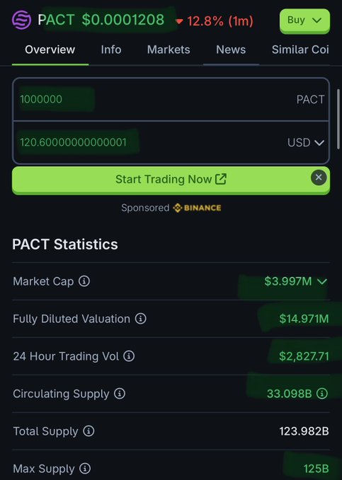 A cryptocurrency trading interface displays information for the PACT token at $0.0001208, showing a 12.8% decline. The PACT Statistics section lists a Market Cap of $3.997M, 24 Hour Trading Volume of $2,827.71, Circulating Supply of 33.098B, and Total Supply of 123.982B.