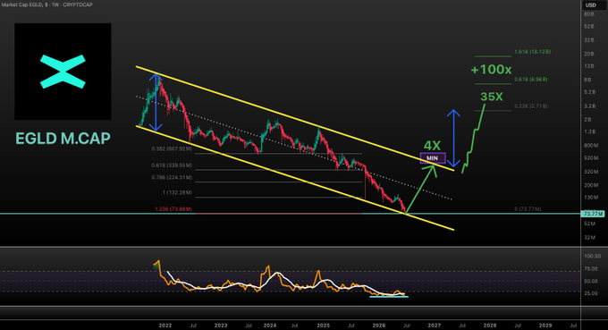 A technical analysis chart of EGLD's market cap showing a falling channel pattern from 2022 projected to 2029, with Fibonacci extension targets marked at 4x (286M), 35x (2.5B), and a bull case of +100x ($16.1B), indicating potential reversal from the 1.236 Fibonacci level reached during the recent downtrend.