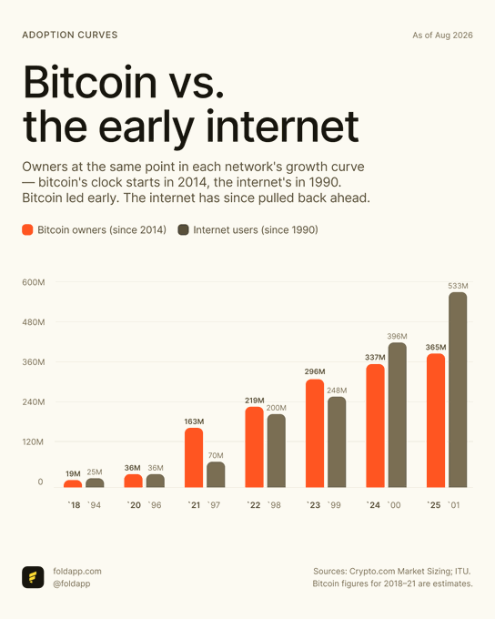 A bar chart titled 'ADOPTION CURVES' comparing Bitcoin vs. the early internet, showing that while Bitcoin owners (orange) led early on, Internet users (gray) have since pulled ahead, reaching 533M users by 2001 compared to 365M Bitcoin owners in 2025.