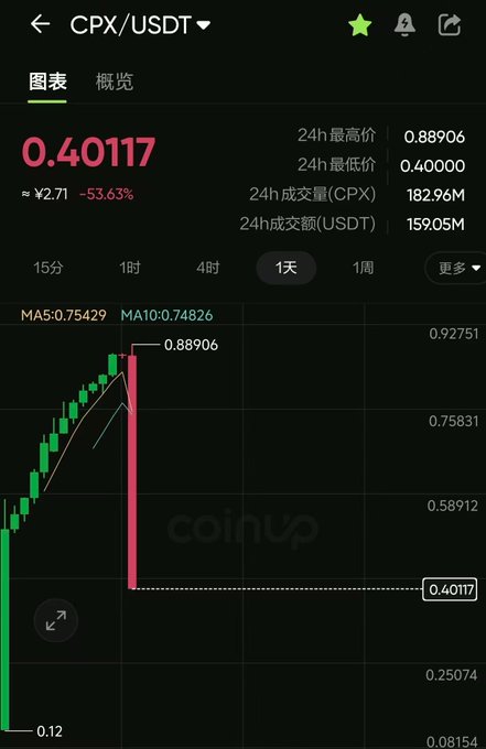 中文text says, " CPCXUSDT: 0.42017, 0.44100, 0.52000, 0.49300" which are the scores of the Bitcoin currency pairs. This information could be helpful for making investment decisions in this market environment.