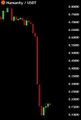 The image shows a stock chart with a significant downward trend that has been observed for several hours. The stock market seems to be experiencing a downturn at present, potentially leading to a loss of 90% of the invested money in the account as indicated by the post. The situation might have even caused a collapse in the wallet linked to Humanity Protocol, which was trading $H forETH. Another major collapse has taken place, further amplifying the negative sentiment surrounding the market. Additionally, a few more smaller losses have occurred in this period. This chart illustrates how rapidly the market can experience fluctuations and the potential risks associated with investing in such markets without proper knowledge or expertise.