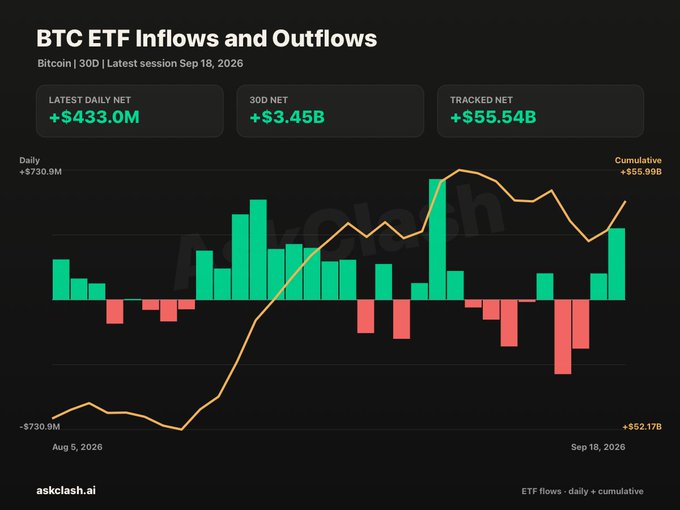 A BTC ETF Inflows and Outflows dashboard from askclash.ai (dated Sep 18, 2026) shows green bars for daily net inflows totaling +$433.0M for the latest session, +$3.45B over 30D, and +$55.54B tracked net, alongside an orange cumulative line peaking near +$55.99B, visually reinforcing the post's insight about strong recent Bitcoin ETF demand.