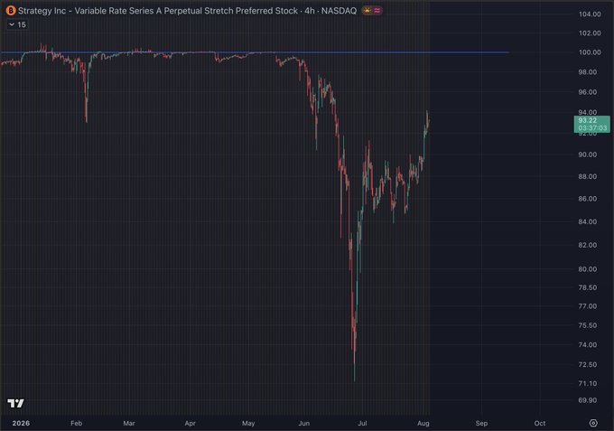 A TradingView chart of Strategy Inc's Variable Rate Series A Perpetual Stretch Preferred Stock ($STRC) on NASDAQ, showing the price trading near $100 par until early July 2025, when it dropped sharply to around $72 before partially recovering to $93.51. The chart supports the post's thesis about $STRC being a "free short at $100," visually demonstrating the significant drawdown from par and highlighting why the incentive to short at par has proven too strong for Strategy to maintain.
