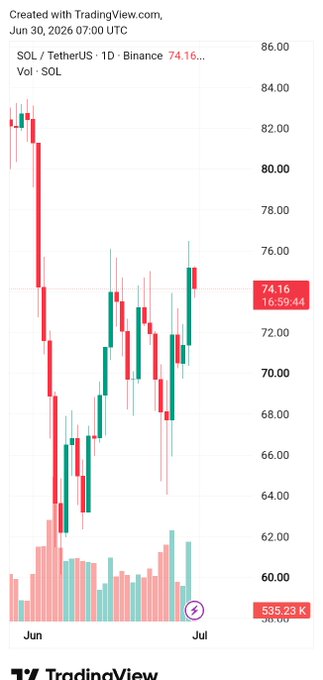 A daily SOL/USDT candlestick chart from Binance shows Solana recovering from a steep drop to around $63 before climbing back to $74.16, with volume bars at the bottom. The chart visually supports the post's bullish claim of an incoming green monthly candle for $SOL, highlighting the recent rebound after months of decline.