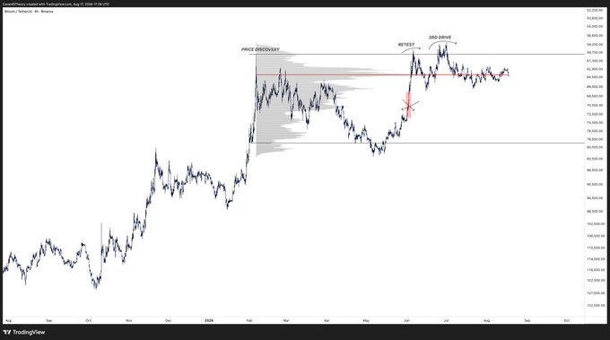 A candlestick chart of Bitcoin/USD on TradingView (August 2024–September 2025) highlights a key resistance zone with annotations marking a "Price Discovery" high, a subsequent "Retest," and a "3rd Drive" that failed to break higher, visually illustrating the bearish momentum divergence and failed final leg up referenced in the post.