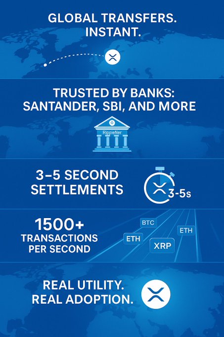 A blue infographic promoting XRP features five key selling points: "Global Transfers Instant," "Trusted by Banks: Santander, SBI, and More," "3–5 Second Settlements," "1500+ Transactions Per Second," and "Real Utility. Real Adoption." The visual reinforces the post's claim about XRP's rapid settlement, institutional partnerships, and real-world adoption, while subtly positioning XRP above competing cryptocurrencies BTC and ETH.