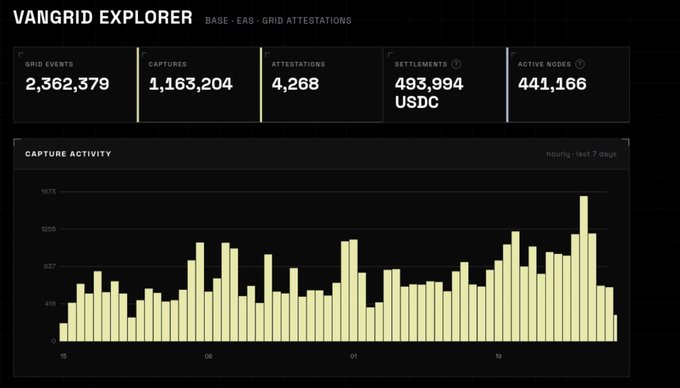 A dashboard titled 'VANGRID EXPLORER BASE · EAS · GRID ATTESTATIONS' showing statistics including 2,362,379 grid events, 1,163,204 captures, 4,268 attestations, 493,994 USDC settlements, and 441,166 active nodes, along with a 'CAPTURE ACTIVITY' bar chart for the last 7 days.