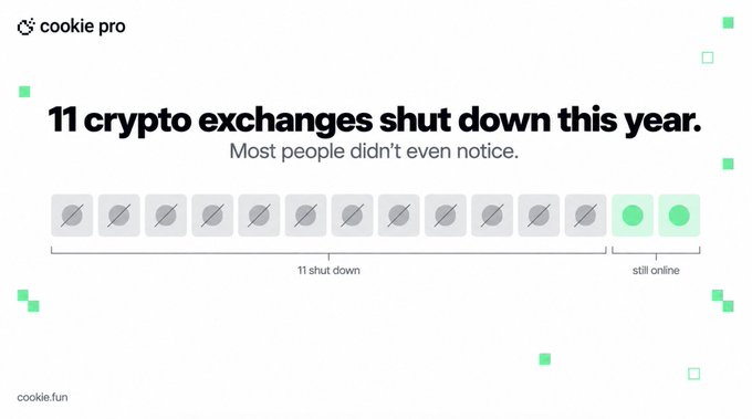 An infographic from Cookie Pro with the Cookie Pro logo in the top-left and "cookie.fun" in the bottom-left states "11 crypto exchanges shut down this year. Most people didn't even notice," accompanied by a visual showing 11 gray circles with diagonal lines labeled "11 shut down" alongside two green circles labeled "still online," visually reinforcing the post's point about the quiet decline of crypto exchanges like CoinEx and the anticipated shutdown of BitMEX.
