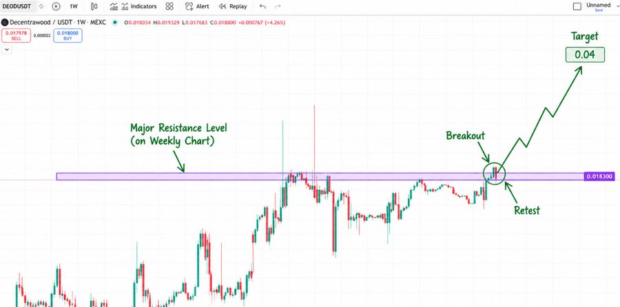 A 1-week candlestick chart of $DEOD/USDT on MEXC showing a breakout above the major resistance level at 0.018300, with annotations marking the breakout, retest, and a target of 0.04, supporting the post's bullish call for $DEOD to rally toward $0.050 following its Poloniex listing.