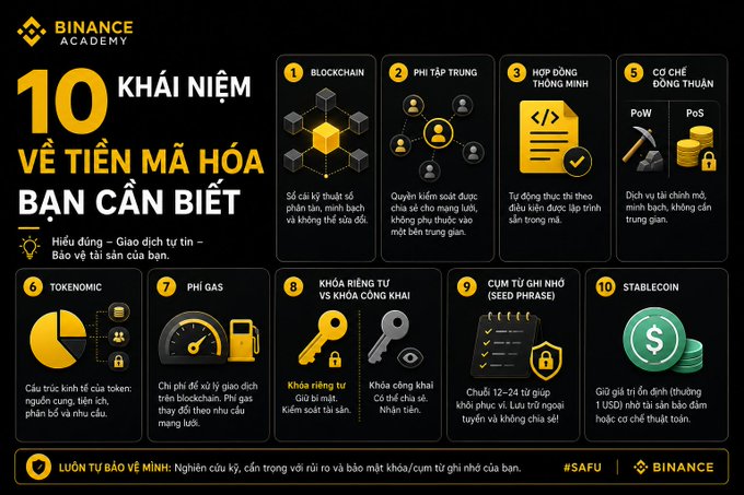 A Binance Academy infographic titled '10 KHÁI NIỆM VỀ TIỀN MÃ HÓA BẠN CẦN BIẾT' (10 Cryptocurrency Concepts You Need to Know), covering topics like Blockchain, Consensus Mechanisms, Tokenomics, and Stablecoin in Vietnamese.