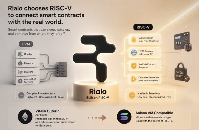 An infographic titled 'Rialo chooses RISC-V to connect smart contracts with the real world' contrasts the 'EVM' approach (Oracles, Keepers, Relayers) with the 'RISC-V' approach (Event Trigger, HTTP Request, Verify & Process Response), noting it is proposed by Vitalik Buterin and is Solana VM Compatible.