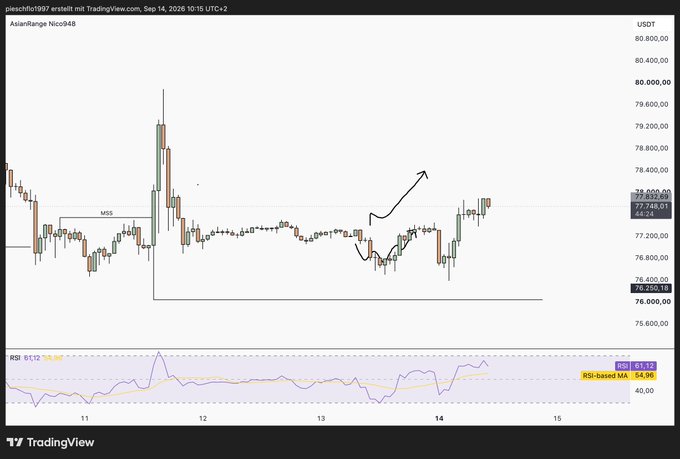 A TradingView candlestick chart for AsianRange.Nico948 (USDT) showing price action around 77,748 with RSI indicator at the bottom, dated September 14, 2026, with hand-drawn annotations suggesting an upward price movement.