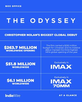 Box office infographic for Christopher Nolan's 'The Odyssey' highlighting a $263.7 million worldwide opening, marking his biggest global debut, with $51.8 million from IMAX and $6.1 million from IMAX 70mm.