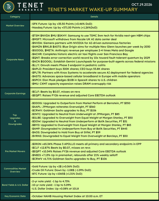 TENET Research's Market Wake-Up Summary for OCT.19.2026, detailing market overviews, corporate news for companies like TSM, NVDA, AMZN, AAPL, and TSLA, top upgrades and downgrades, pre-market movers, and economic data.