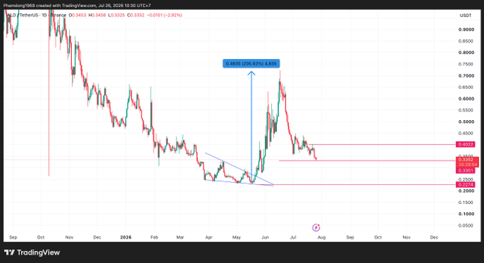 This chart displays the WLD/TetherUS price on Binance, showing an upward spike of 205.82% from approximately $0.22x to $0.72x during May 2026. The image illustrates the data described in the post, with the price action matching the narrative of a recovery and subsequent pullback.