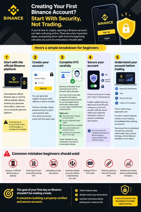 An infographic titled "Creating Your First Binance Account? Start With Security, Not Trading" guides beginners through five steps: downloading the official Binance app, creating an account with email and strong password, completing KYC verification, securing the account with 2FA (passwords, security settings, features), and understanding account types (deposits/withdrawals, fees, security, features) before trading, while also warning against common mistakes like using unofficial apps, entering incorrect KYC info, uploading unclear documents, creating multiple accounts, sharing OTPs, clicking suspicious links, and relying on untrustworthy trading basics.