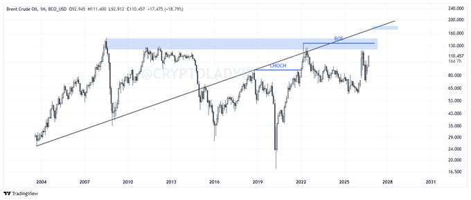 A TradingView candlestick chart titled 'Brent Crude Oil, 1M' shows price action from 2004 to 2028 with two upward-trending parallel channel lines and resistance zones marked in blue.