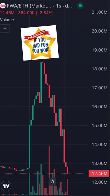 A crypto trading chart for FWA/ETH showing a price decline with a superimposed 'PARTICIPATION IF YOU HAD FUN YOU WON!' star badge sticker over the candlesticks.