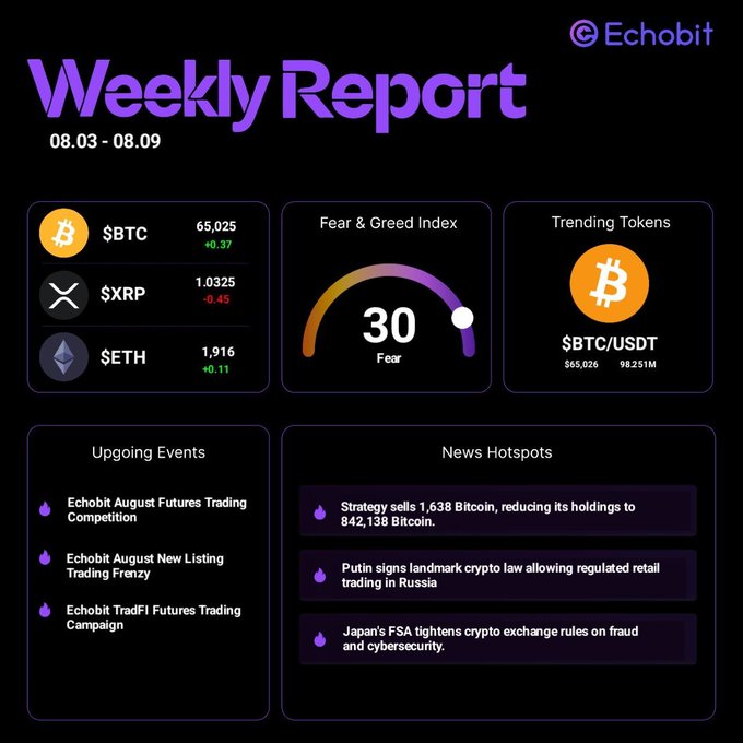 Echobit Weekly Report (08.03–08.09) showing BTC at $65,025 (+0.37%), XRP at $1.0325 (-0.45%), ETH at $1,916 (+0.11%), a Fear & Greed Index of 30 (Fear), and $BTC/USDT as the trending token, alongside upcoming events and news hotspots about Strategy selling Bitcoin, Putin signing Russia's crypto law, and Japan's FSA tightening exchange rules.