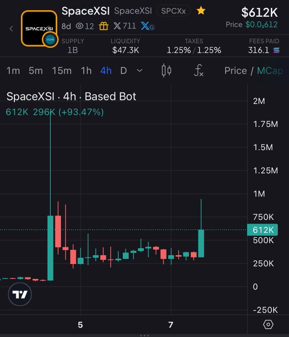 A cryptocurrency trading chart for SpaceXSI showing a price of $612K with a 4-hour candlestick view and 93.47% gain.