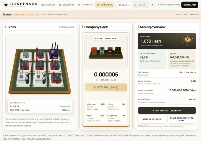 A "Testnet" dashboard for the Consensus blockchain game on Robinhood Chain Testnet (Chain ID 7116), showing 9 occupied mining slots with a 1.030 Hash rate, a Common Slot IV producing 1.566 SATCH/day, a "Slots Full (9/9)" status with 0.000005 ETH per pack, and a 16,131 SATCH daily reward trading at $0.001011—visually matching the post's description of a "little city on a desk" with buildings and a hash counter that reflects the game's underlying Uniswap v4 mechanics where each new participant takes a share of existing players' rewards.