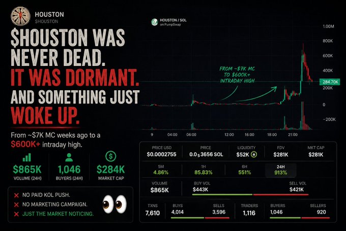 A meme-style promotional graphic for '$HOUSTON' token on PumpSwap, declaring '$HOUSTON WAS NEVER DEAD. IT WAS DORMANT,' showing a massive price spike from ~$7K to a $600K+ intraday high with $865K 24h volume.