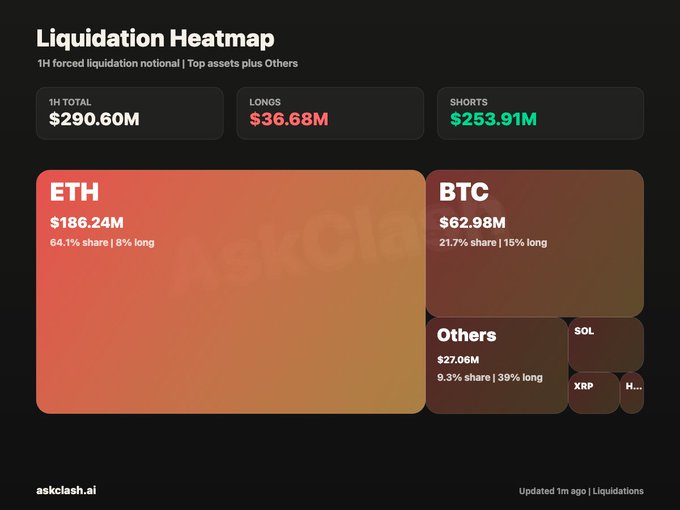 A Liquidation Heatmap from askclash.ai shows $290.60M in total 1-hour forced liquidations, with $253.91M from shorts dominating the $36.68M in longs. ETH leads at $186.24M (64.1% share), followed by BTC at $62.98M, Others at $27.06M, and SOL/XRP trailing, visually confirming the massive short squeeze driving BTC above $79k, ETH to $2,600, and SOL past $100.