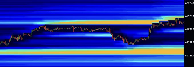 A candlestick chart of $BTC is overlaid with a liquidity heatmap, showing notable price levels around 60,381, 62,229, 64,077, 65,925, and 67,773, with prominent horizontal liquidity clusters concentrated below and above the current price action. The visualization supports the post's claim of a significant liquidity cluster, highlighting concentrated zones of resting orders that could act as magnets for price movement.