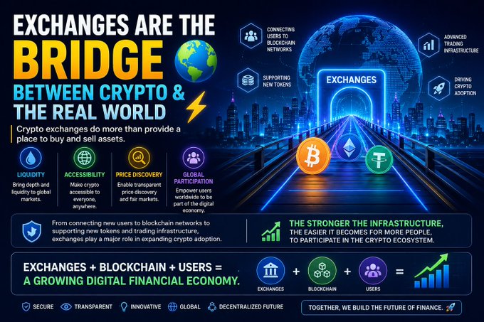 An infographic titled "EXCHANGES ARE THE BRIDGE BETWEEN CRYPTO & THE REAL WORLD" explaining how crypto exchanges provide liquidity, accessibility, price discovery, and global participation, featuring Bitcoin, Ethereum, and Tether logos.