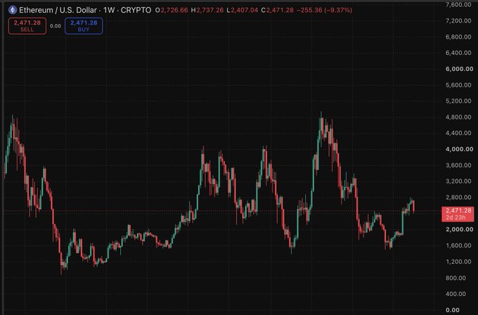 A weekly ETH/USD candlestick chart on TradingView shows Ethereum trading at $2,471.28, down 9.37%, with the post noting that previous flushes to the $2,000–$2,300 range historically preceded major upside moves. The chart visually supports this claim by displaying two prior dips to that zone that were followed by significant rallies toward $4,800.