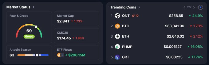 Cryptocurrency market dashboard showing a Fear & Greed index of 69 (Greed), market cap of $2.84T, and trending coins including QNT (+44.9%), BTC, ETH, PUMP (+16.08%), and GRT (+17.74%).