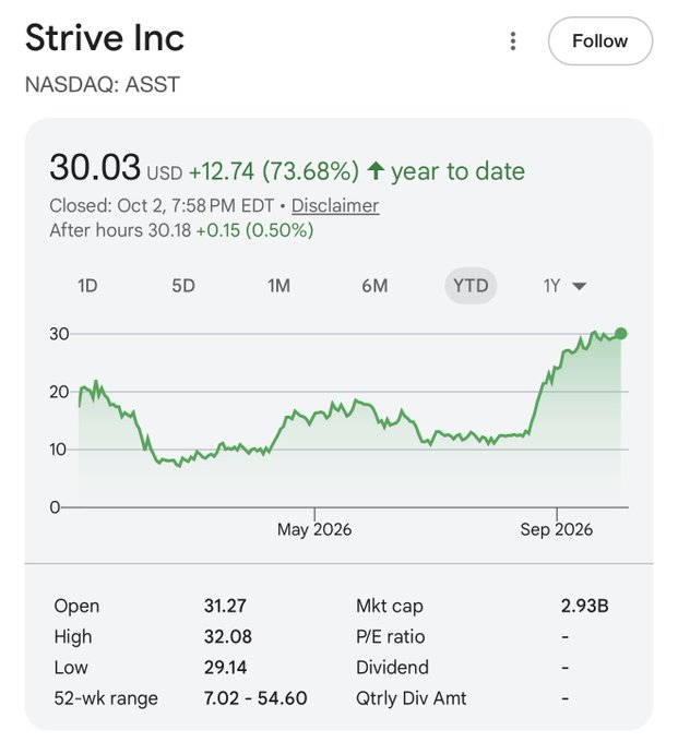 A stock chart for Strive Inc (NASDAQ: ASST) showing a year-to-date price of $30.03, up 73.68%, with a market cap of $2.93B.